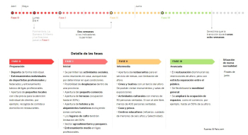 Empiezan las “Fases de Desescalada”